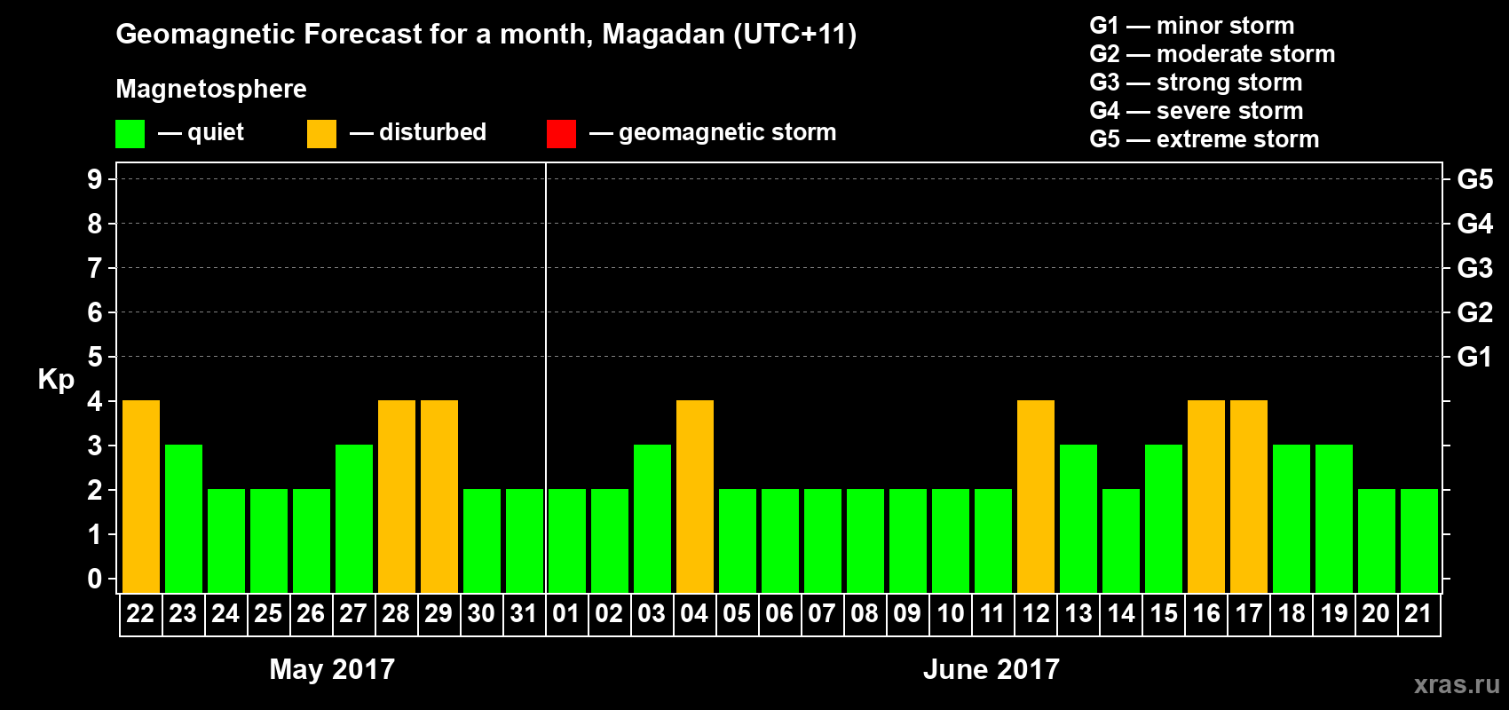 Forecast of the daily maximal value of geomagnetic index Kp for <b>1 month</b> (31 days) <b>from May 22, 2017 to Jun 21, 2017</b>