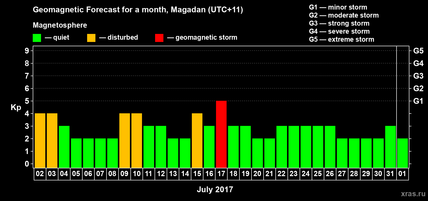 Forecast of the daily maximal value of geomagnetic index Kp for <b>1 month</b> (31 days) <b>from Jul 02, 2017 to Aug 01, 2017</b>