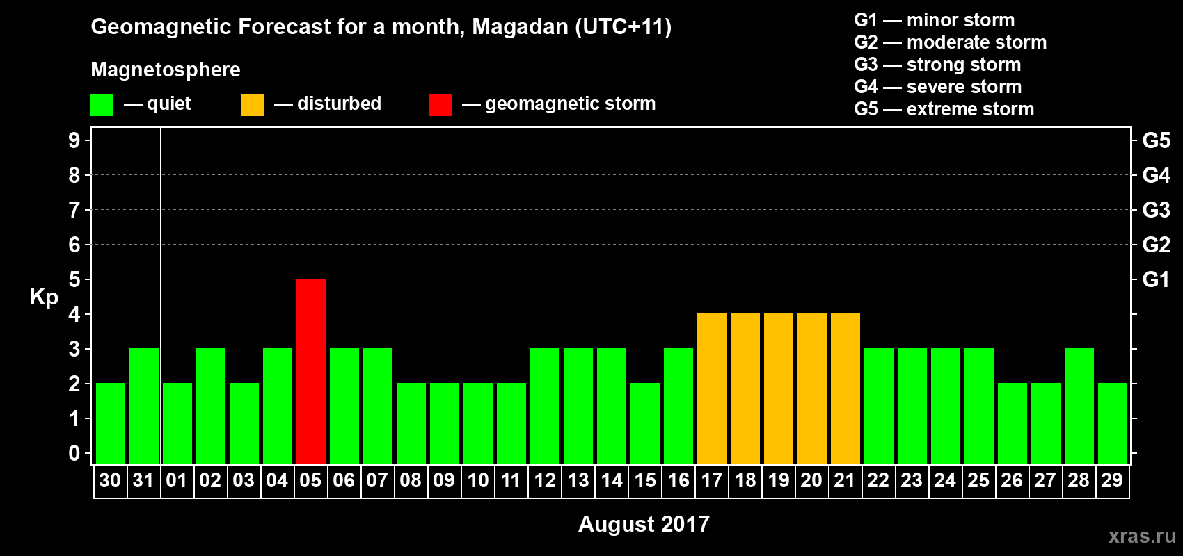 Forecast of the daily maximal value of geomagnetic index Kp for <b>1 month</b> (31 days) <b>from Jul 30, 2017 to Aug 29, 2017</b>