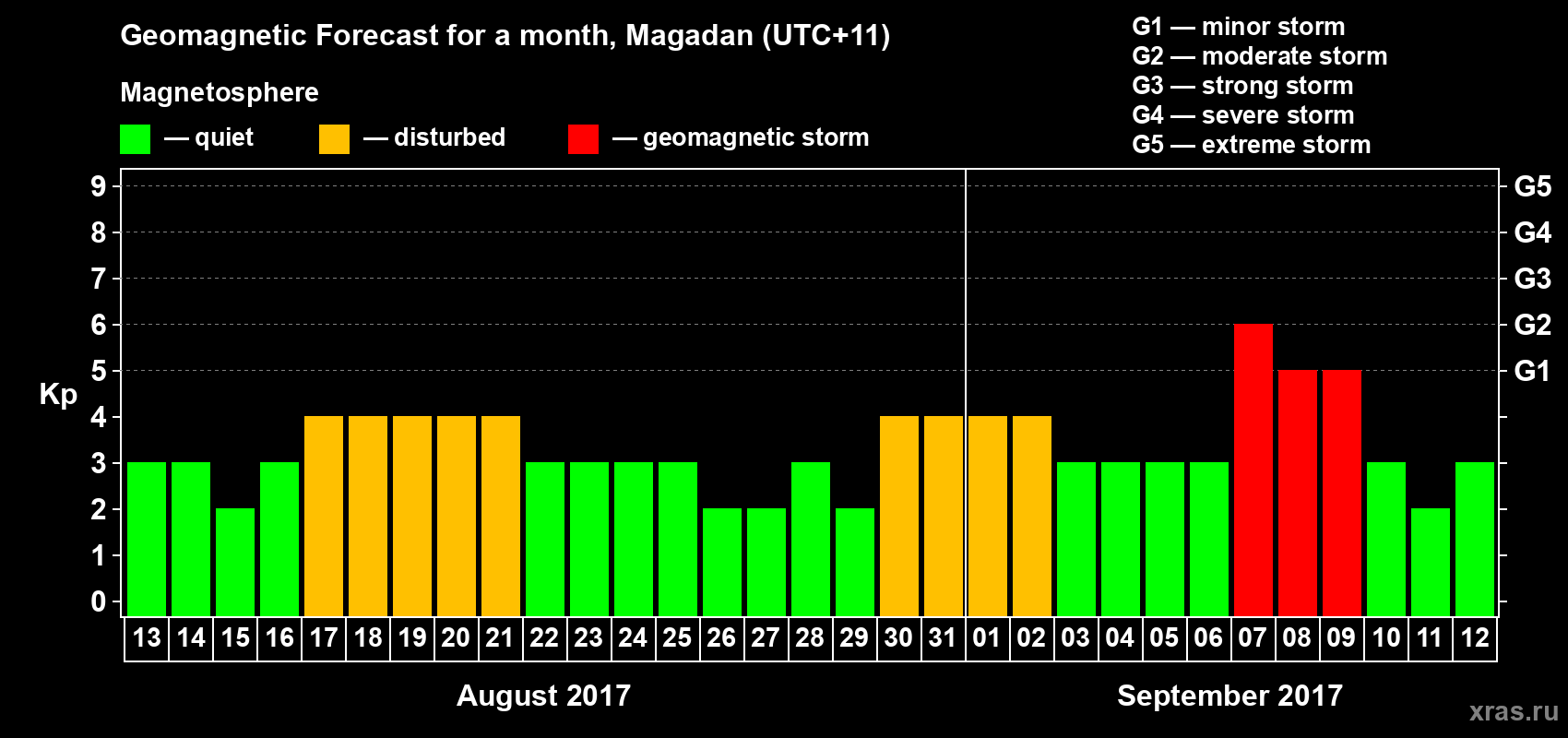 Forecast of the daily maximal value of geomagnetic index Kp for <b>1 month</b> (31 days) <b>from Aug 13, 2017 to Sep 12, 2017</b>