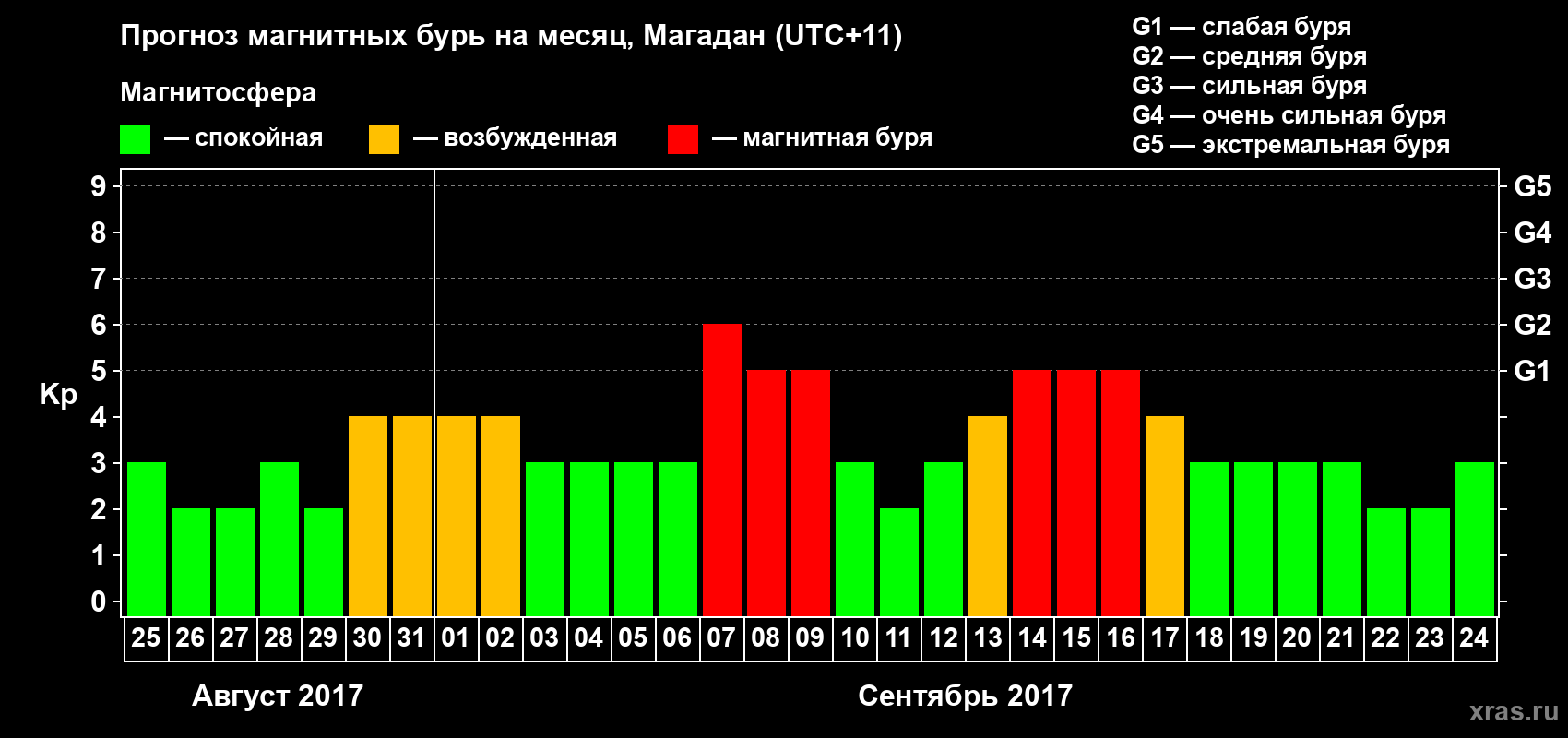 Прогноз максимального суточного геомагнитного индекса Kp на <b>1 месяц</b> (31 день) <b>с 25 августа по 24 сентября 2017 г</b>