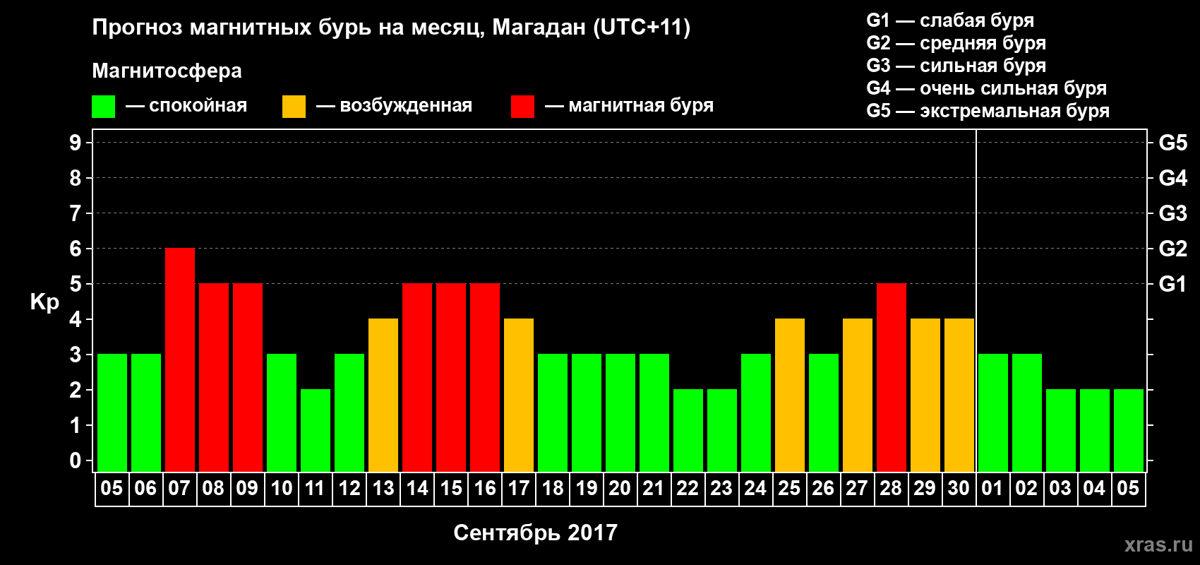 Прогноз максимального суточного геомагнитного индекса Kp на <b>1 месяц</b> (31 день) <b>с 05 сентября по 05 октября 2017 г</b>
