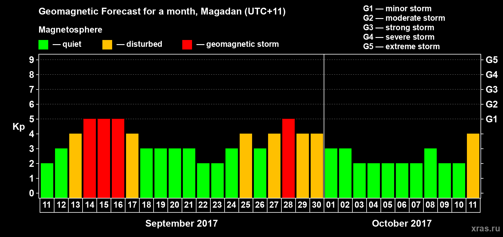 Forecast of the daily maximal value of geomagnetic index Kp for <b>1 month</b> (31 days) <b>from Sep 11, 2017 to Oct 11, 2017</b>