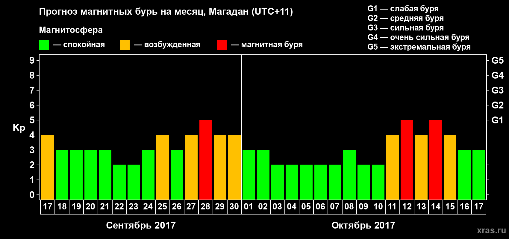 Прогноз максимального суточного геомагнитного индекса Kp на <b>1 месяц</b> (31 день) <b>с 17 сентября по 17 октября 2017 г</b>