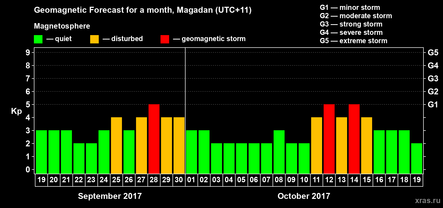 Forecast of the daily maximal value of geomagnetic index Kp for <b>1 month</b> (31 days) <b>from Sep 19, 2017 to Oct 19, 2017</b>