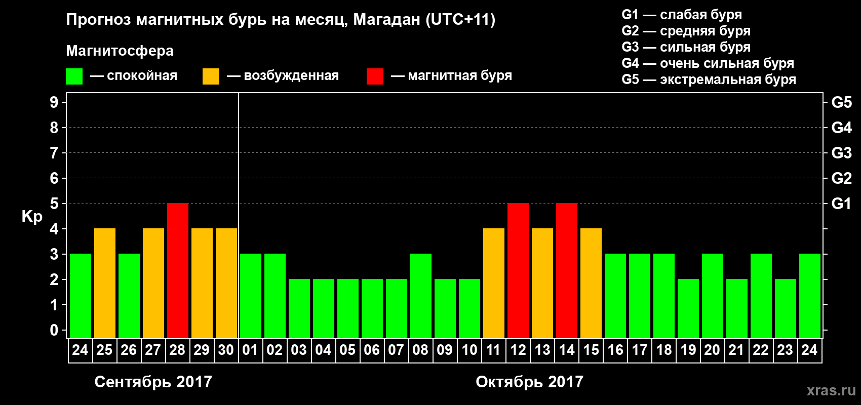 Прогноз максимального суточного геомагнитного индекса Kp на <b>1 месяц</b> (31 день) <b>с 24 сентября по 24 октября 2017 г</b>