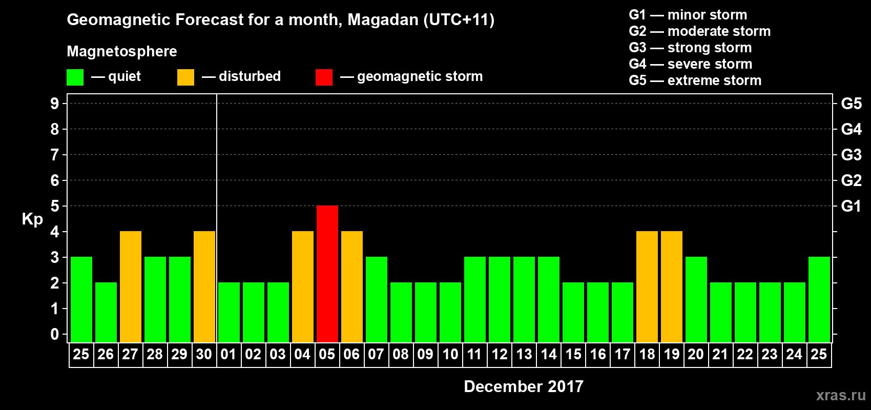 Forecast of the daily maximal value of geomagnetic index Kp for <b>1 month</b> (31 days) <b>from Nov 25, 2017 to Dec 25, 2017</b>