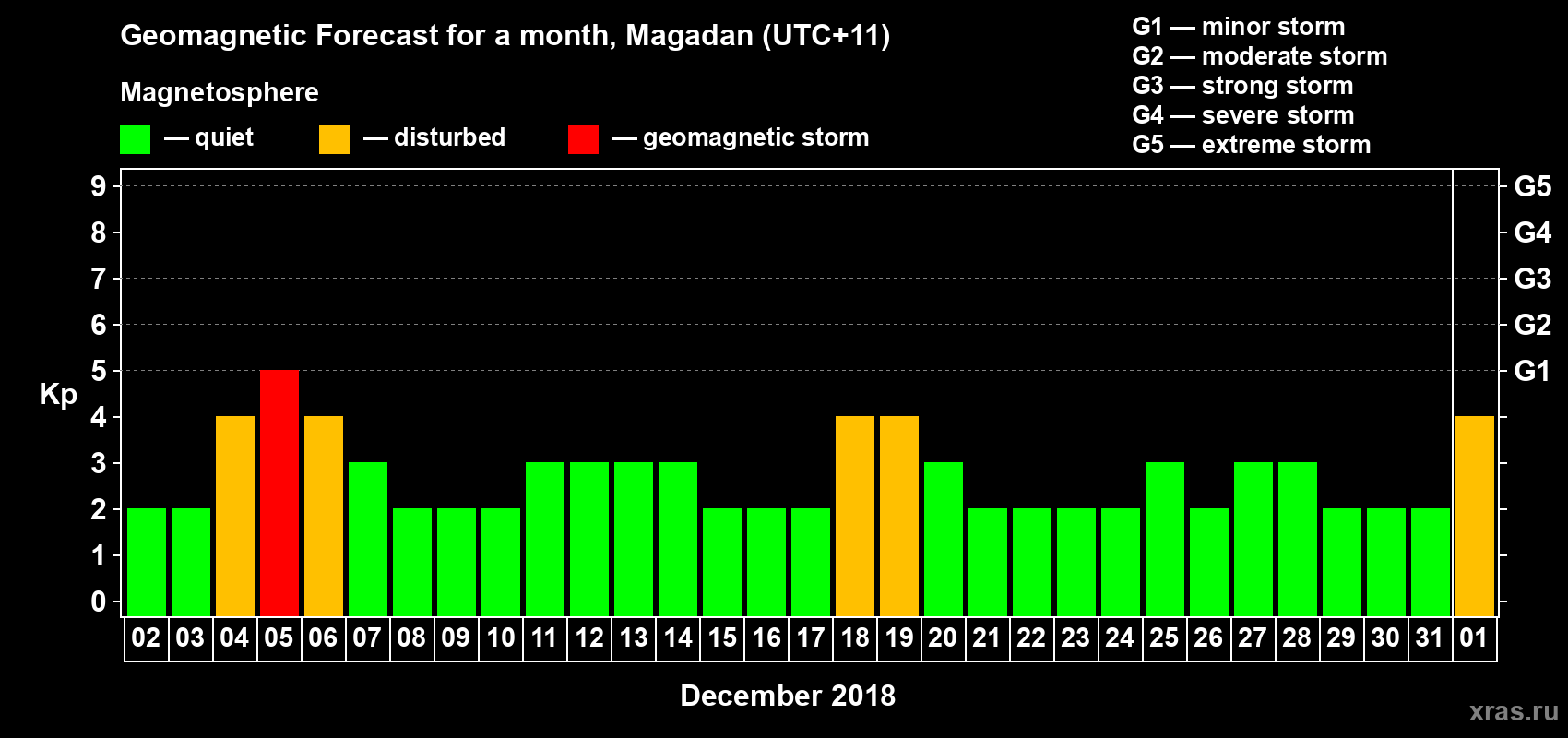 Forecast of the daily maximal value of geomagnetic index Kp for <b>1 month</b> (31 days) <b>from Dec 02, 2017 to Jan 01, 2018</b>