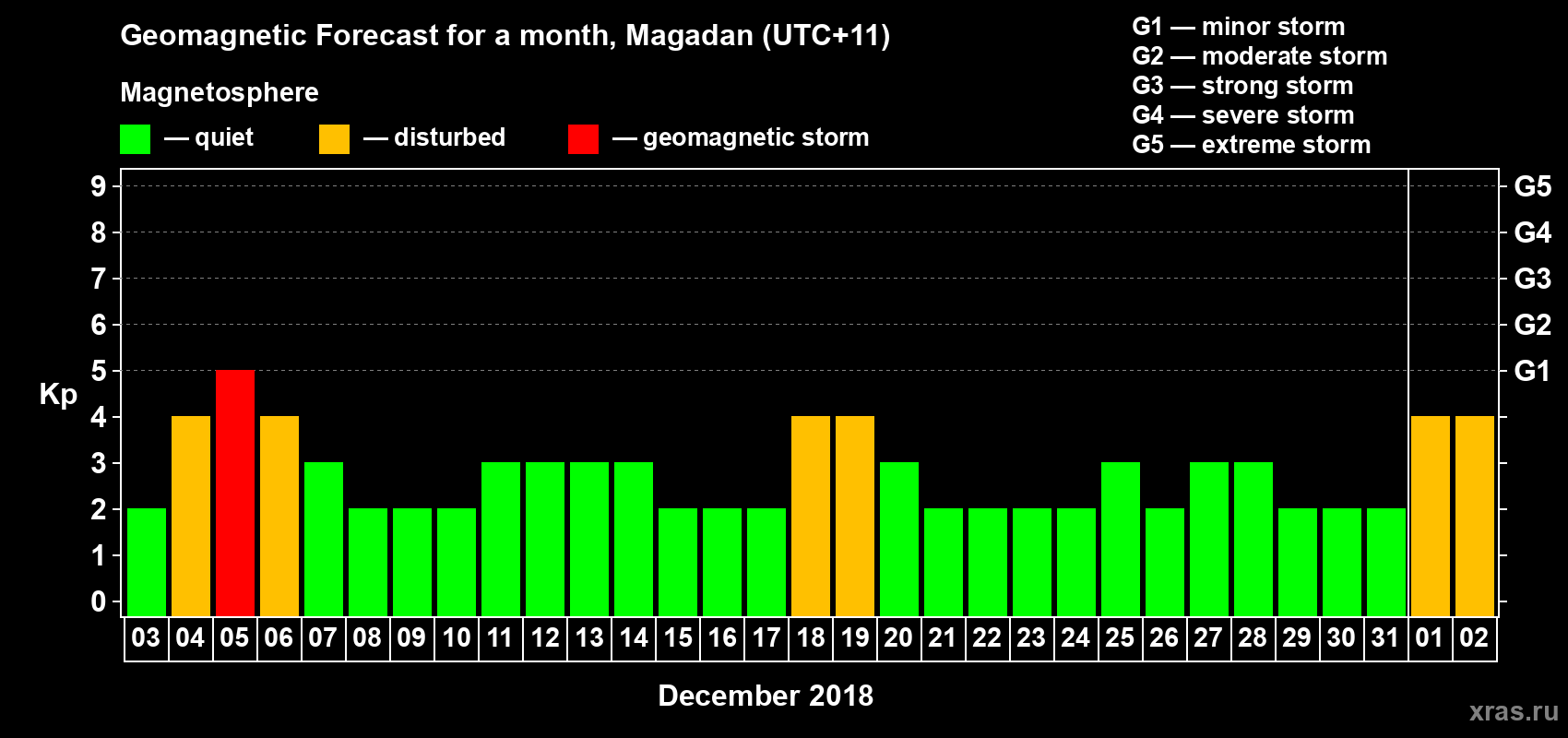 Forecast of the daily maximal value of geomagnetic index Kp for <b>1 month</b> (31 days) <b>from Dec 03, 2017 to Jan 02, 2018</b>