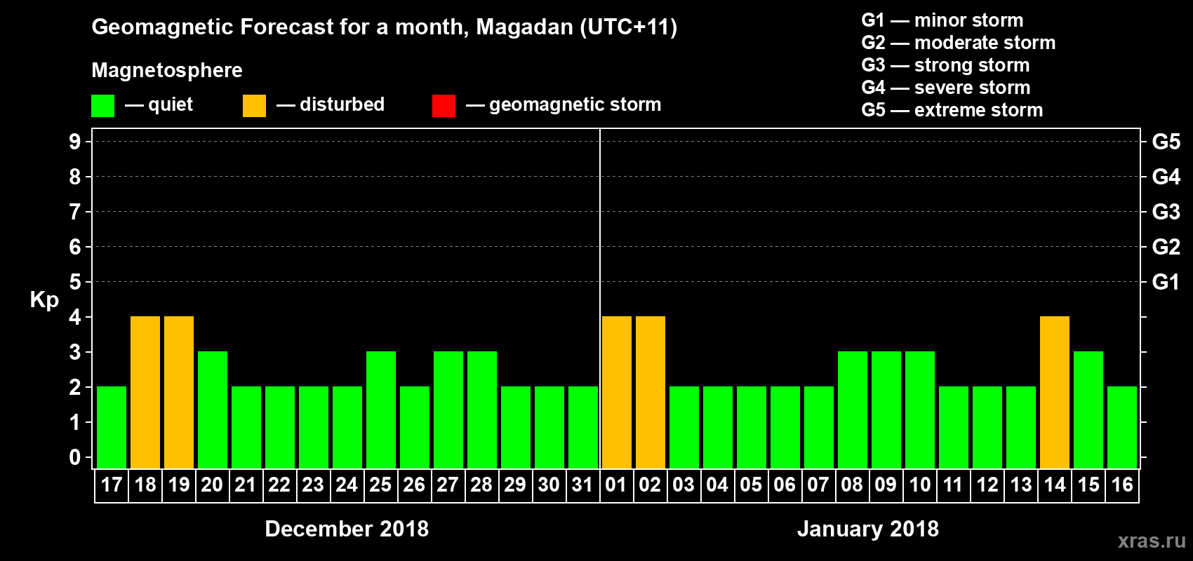Forecast of the daily maximal value of geomagnetic index Kp for <b>1 month</b> (31 days) <b>from Dec 17, 2017 to Jan 16, 2018</b>