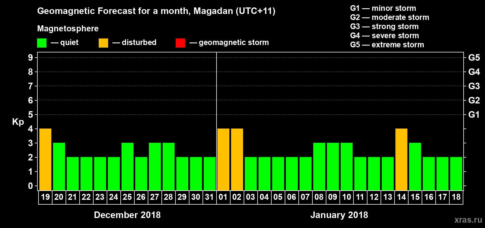 Forecast of the daily maximal value of geomagnetic index Kp for <b>1 month</b> (31 days) <b>from Dec 19, 2017 to Jan 18, 2018</b>