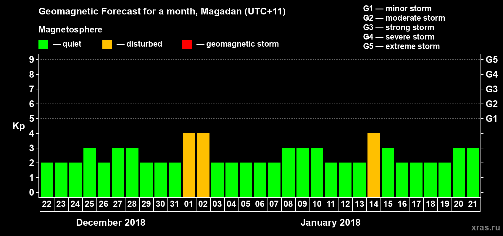 Forecast of the daily maximal value of geomagnetic index Kp for <b>1 month</b> (31 days) <b>from Dec 22, 2017 to Jan 21, 2018</b>