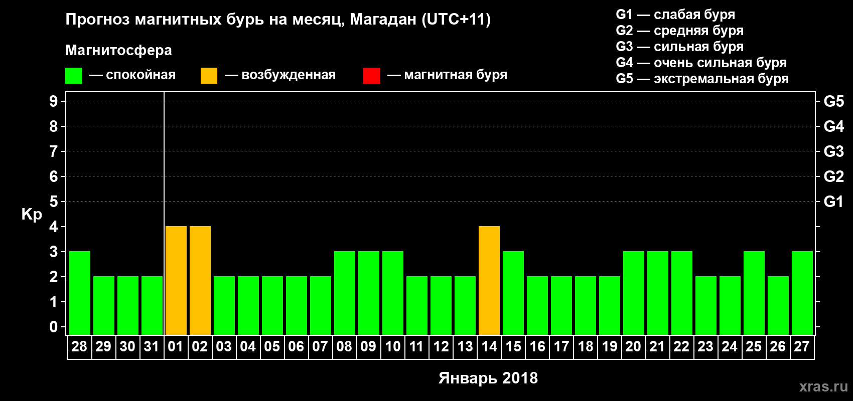 Прогноз максимального суточного геомагнитного индекса Kp на <b>1 месяц</b> (31 день) <b>с 28 декабря 2017 г по 27 января 2018 г</b>