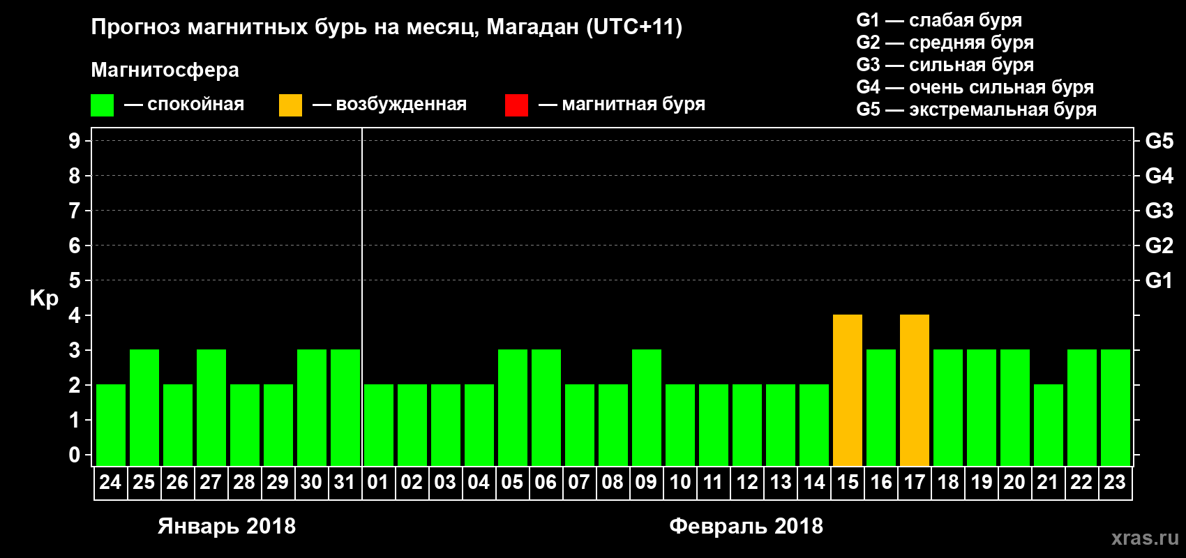 Прогноз максимального суточного геомагнитного индекса Kp на <b>1 месяц</b> (31 день) <b>с 24 января по 23 февраля 2018 г</b>