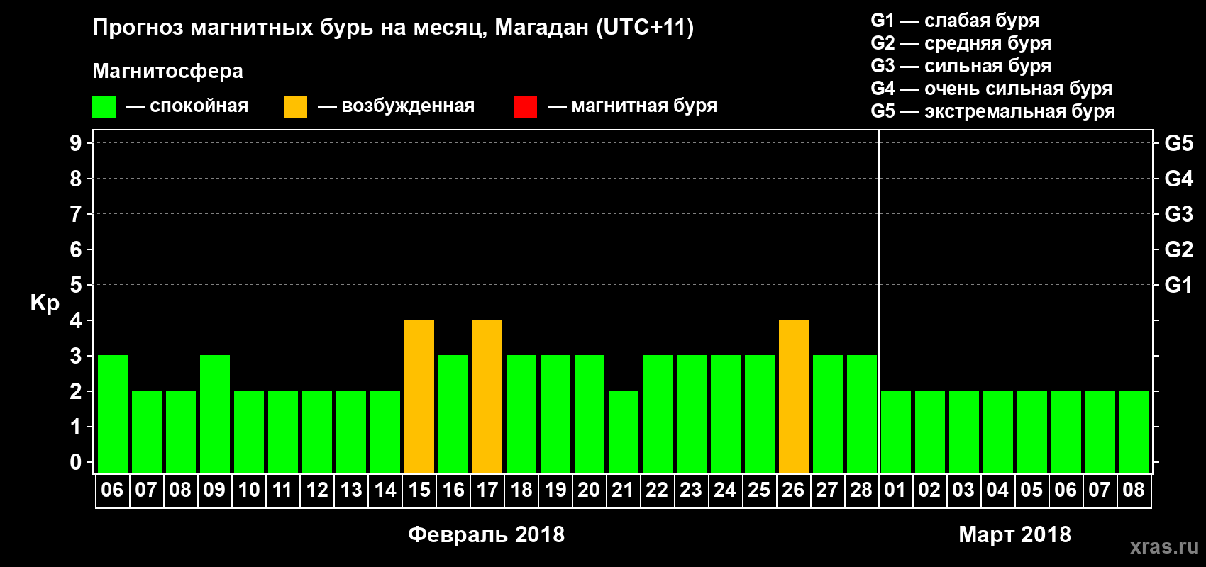 Прогноз максимального суточного геомагнитного индекса Kp на <b>1 месяц</b> (31 день) <b>с 06 февраля по 08 марта 2018 г</b>