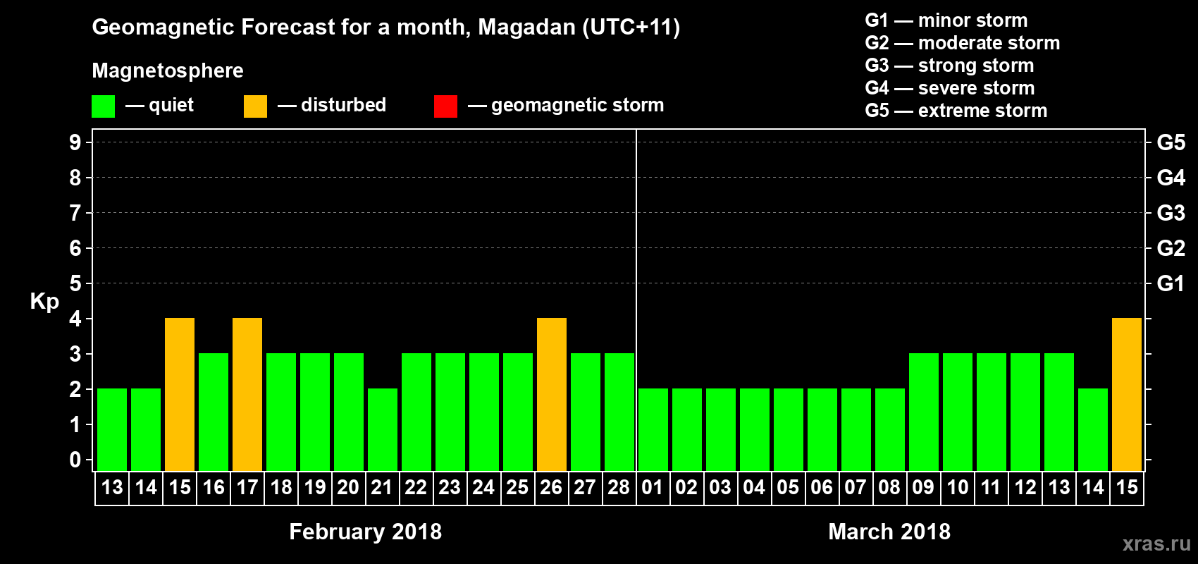 Forecast of the daily maximal value of geomagnetic index Kp for <b>1 month</b> (31 days) <b>from Feb 13, 2018 to Mar 15, 2018</b>