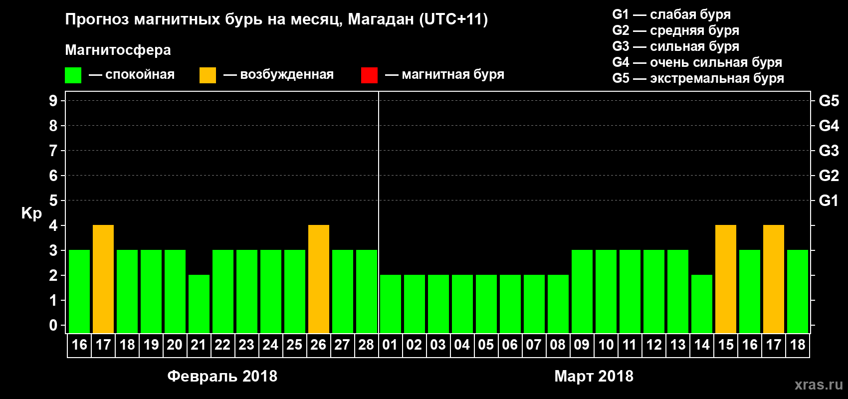 Прогноз максимального суточного геомагнитного индекса Kp на <b>1 месяц</b> (31 день) <b>с 16 февраля по 18 марта 2018 г</b>