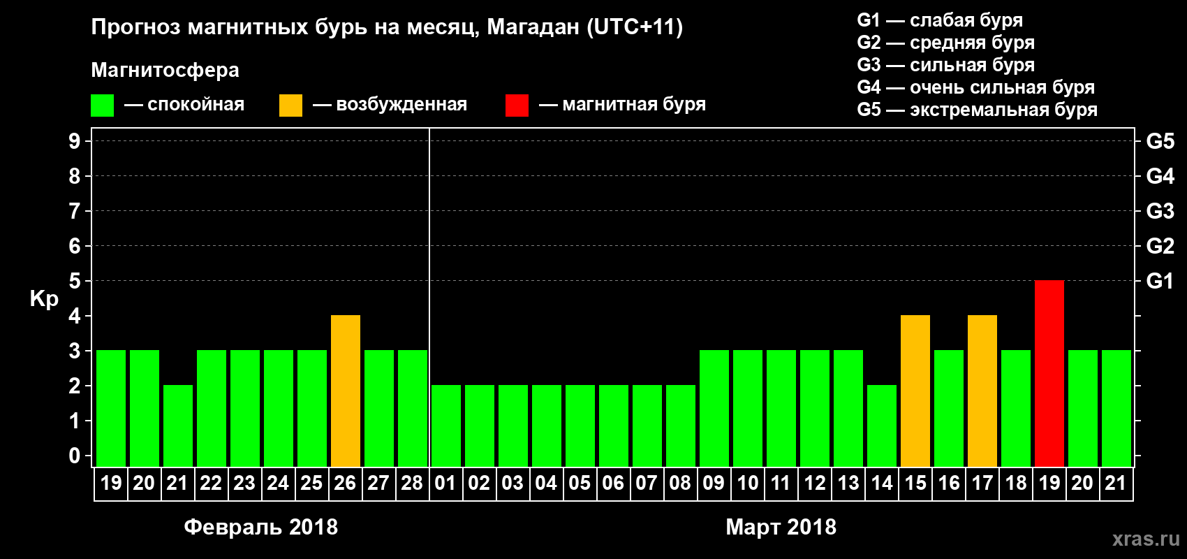 Прогноз максимального суточного геомагнитного индекса Kp на <b>1 месяц</b> (31 день) <b>с 19 февраля по 21 марта 2018 г</b>