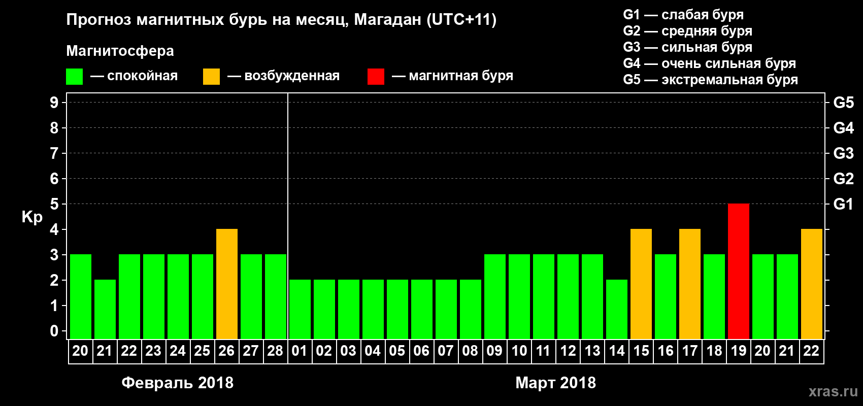 Прогноз максимального суточного геомагнитного индекса Kp на <b>1 месяц</b> (31 день) <b>с 20 февраля по 22 марта 2018 г</b>