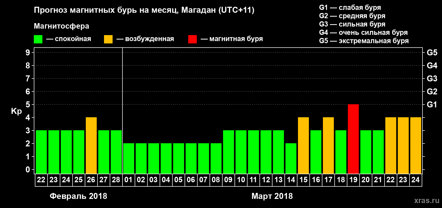 Прогноз максимального суточного геомагнитного индекса Kp на <b>1 месяц</b> (31 день) <b>с 22 февраля по 24 марта 2018 г</b>