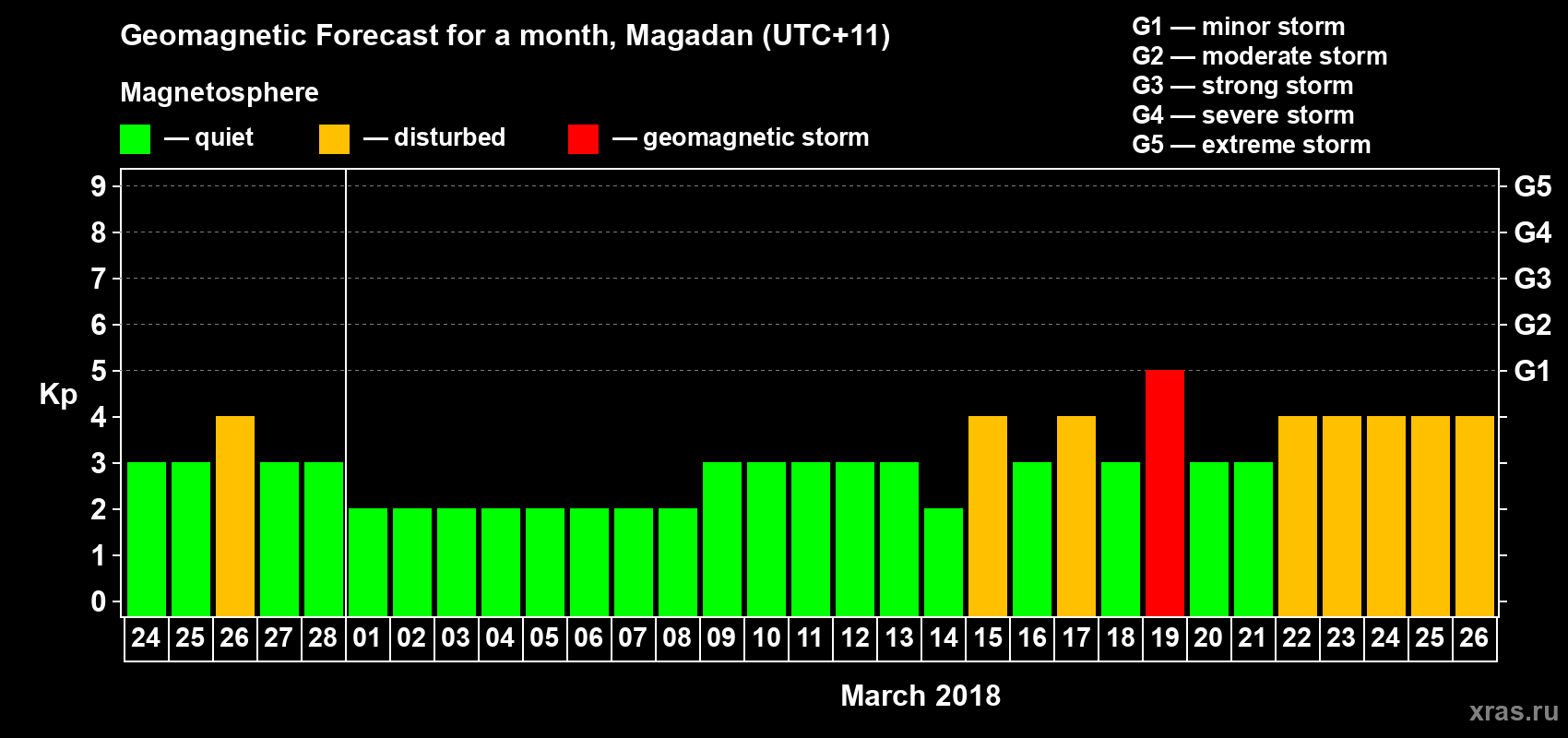 Forecast of the daily maximal value of geomagnetic index Kp for <b>1 month</b> (31 days) <b>from Feb 24, 2018 to Mar 26, 2018</b>