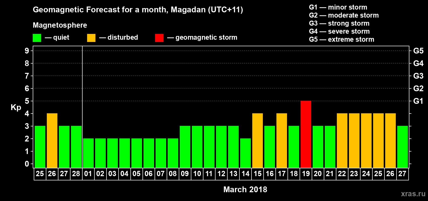 Forecast of the daily maximal value of geomagnetic index Kp for <b>1 month</b> (31 days) <b>from Feb 25, 2018 to Mar 27, 2018</b>