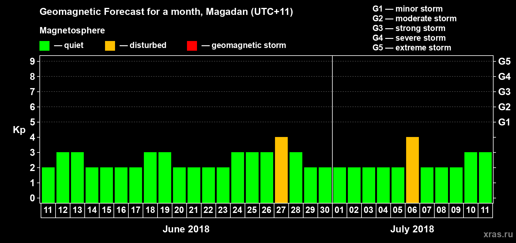 Forecast of the daily maximal value of geomagnetic index Kp for <b>1 month</b> (31 days) <b>from Jun 11, 2018 to Jul 11, 2018</b>
