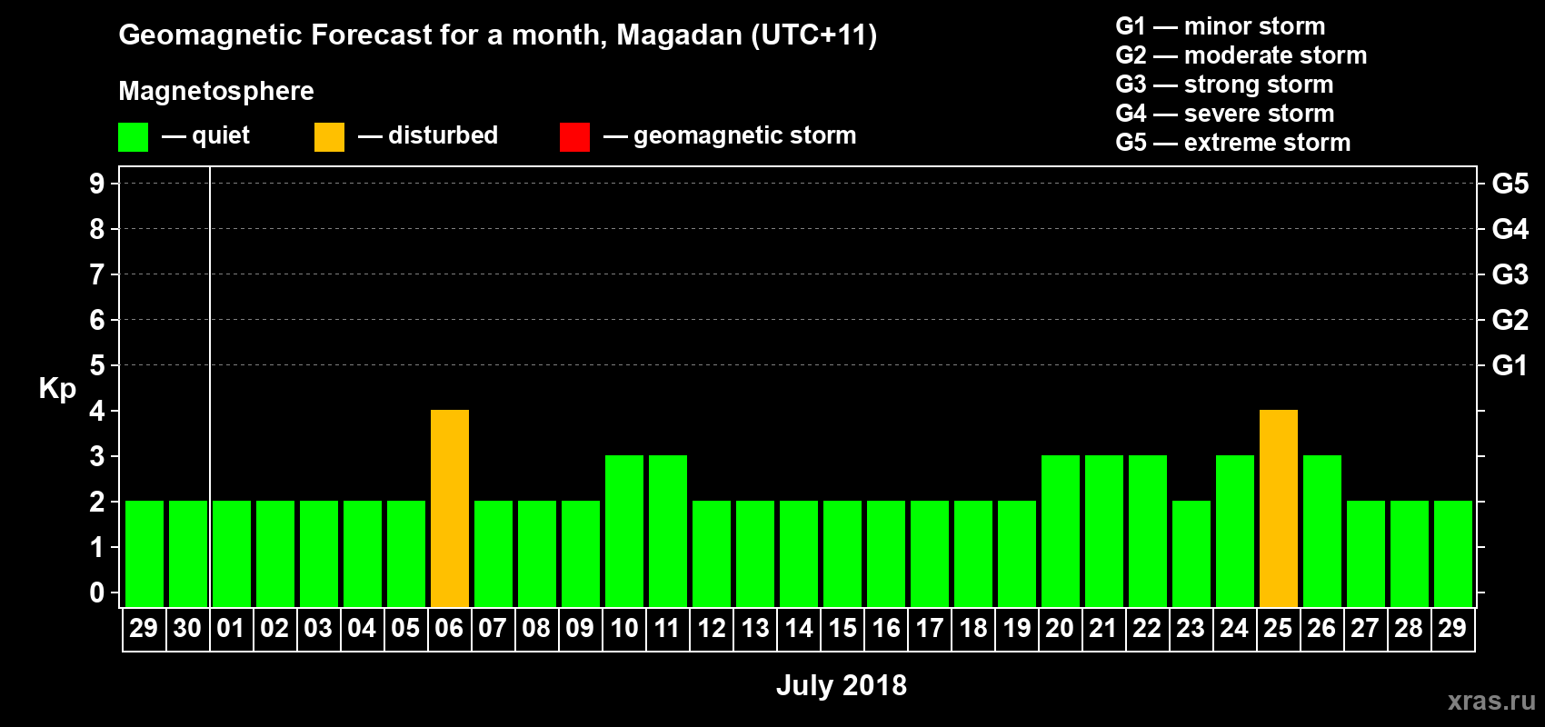 Forecast of the daily maximal value of geomagnetic index Kp for <b>1 month</b> (31 days) <b>from Jun 29, 2018 to Jul 29, 2018</b>