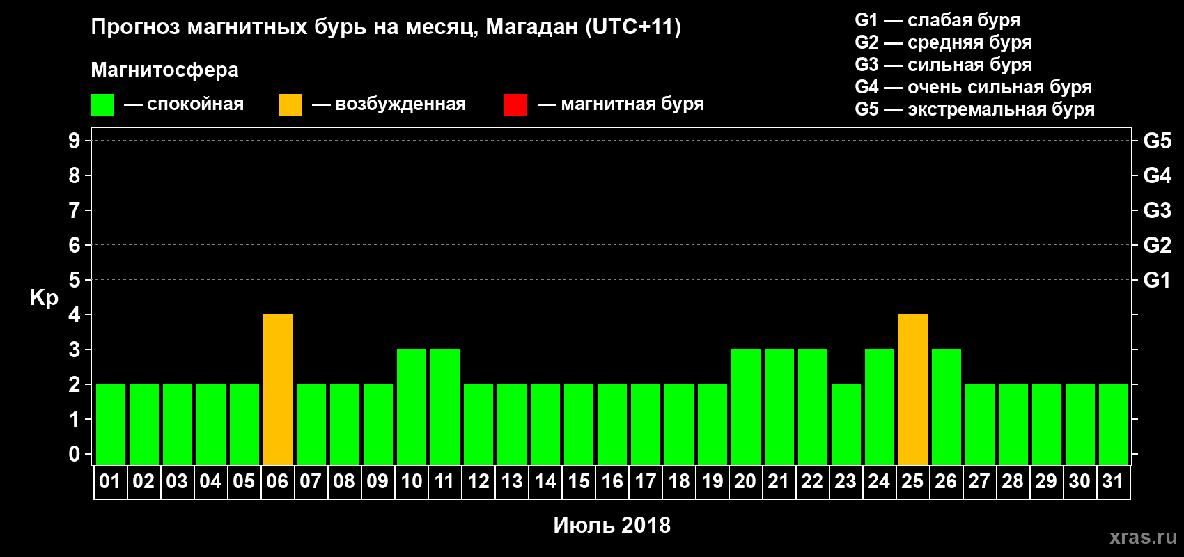 Прогноз максимального суточного геомагнитного индекса Kp на <b>1 месяц</b> (31 день) <b>с 01 июля по 31 июля 2018 г</b>