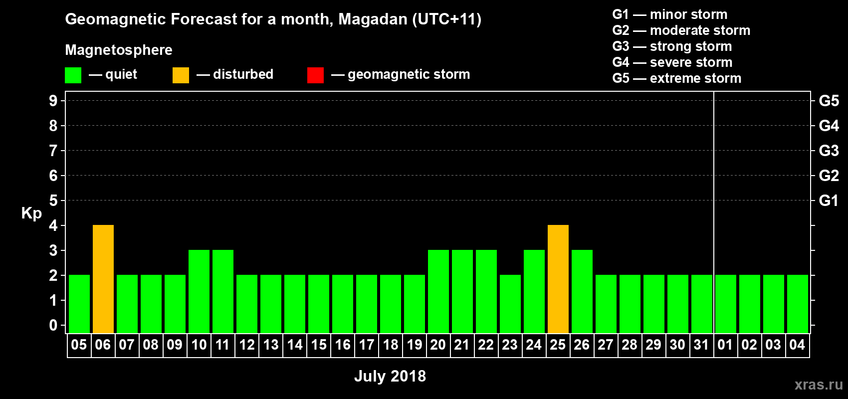 Forecast of the daily maximal value of geomagnetic index Kp for <b>1 month</b> (31 days) <b>from Jul 05, 2018 to Aug 04, 2018</b>