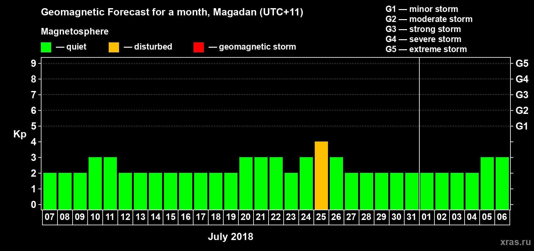 Forecast of the daily maximal value of geomagnetic index Kp for <b>1 month</b> (31 days) <b>from Jul 07, 2018 to Aug 06, 2018</b>