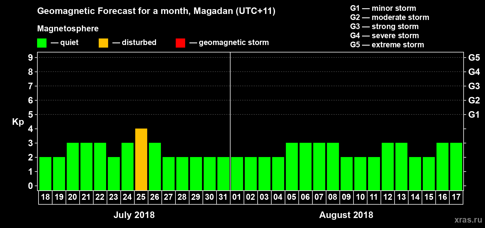 Forecast of the daily maximal value of geomagnetic index Kp for <b>1 month</b> (31 days) <b>from Jul 18, 2018 to Aug 17, 2018</b>