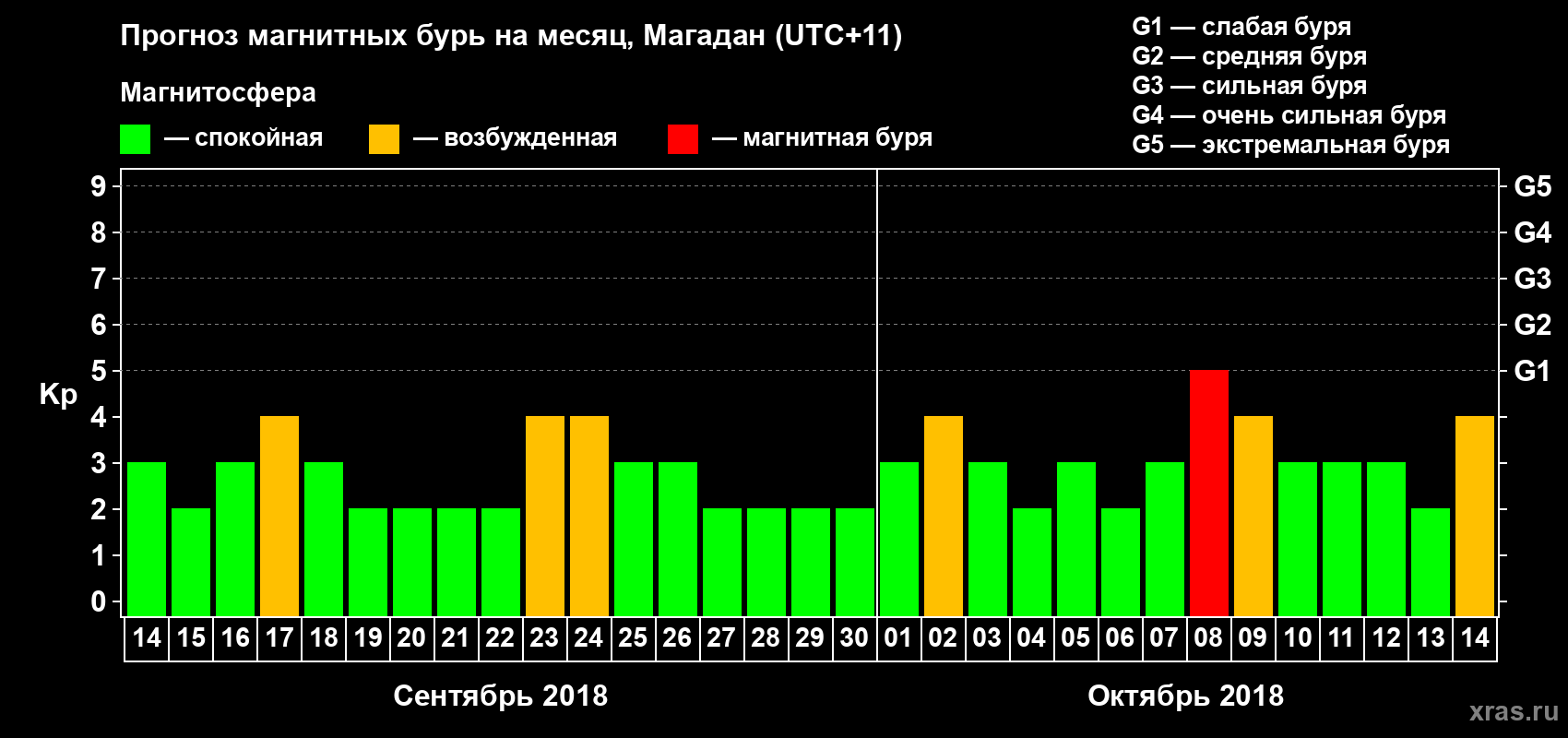 Прогноз максимального суточного геомагнитного индекса Kp на <b>1 месяц</b> (31 день) <b>с 14 сентября по 14 октября 2018 г</b>