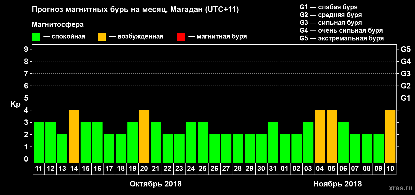 Прогноз максимального суточного геомагнитного индекса Kp на <b>1 месяц</b> (31 день) <b>с 11 октября по 10 ноября 2018 г</b>