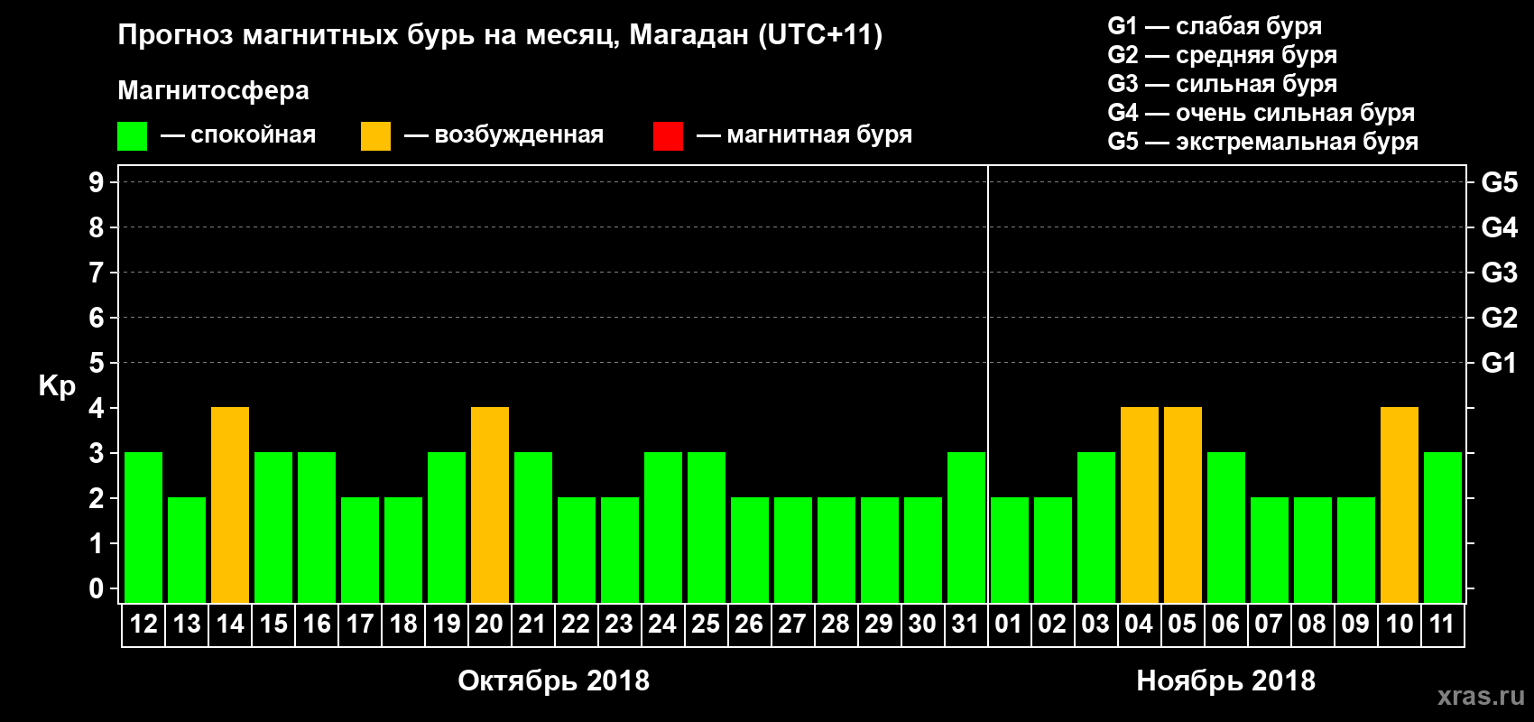 Прогноз максимального суточного геомагнитного индекса Kp на <b>1 месяц</b> (31 день) <b>с 12 октября по 11 ноября 2018 г</b>