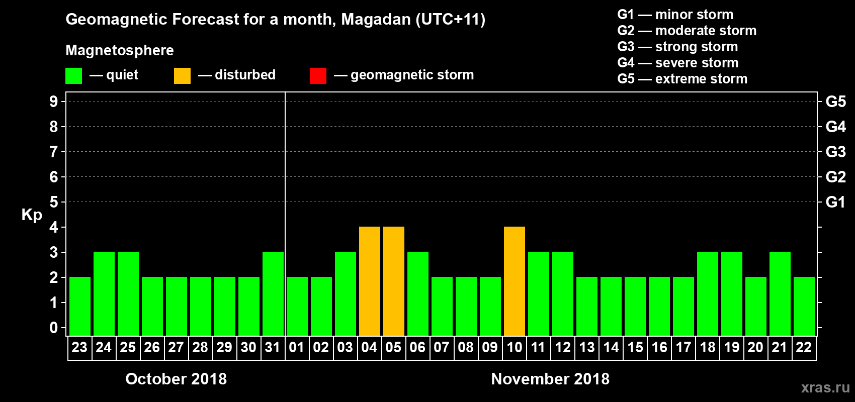 Forecast of the daily maximal value of geomagnetic index Kp for <b>1 month</b> (31 days) <b>from Oct 23, 2018 to Nov 22, 2018</b>
