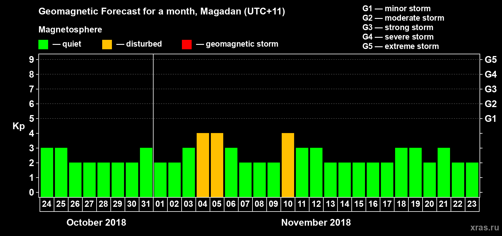 Forecast of the daily maximal value of geomagnetic index Kp for <b>1 month</b> (31 days) <b>from Oct 24, 2018 to Nov 23, 2018</b>