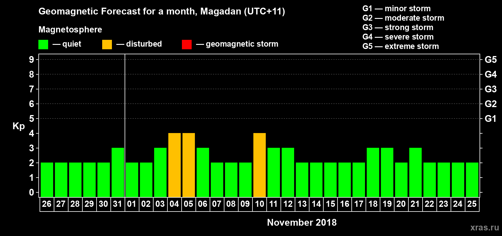 Forecast of the daily maximal value of geomagnetic index Kp for <b>1 month</b> (31 days) <b>from Oct 26, 2018 to Nov 25, 2018</b>