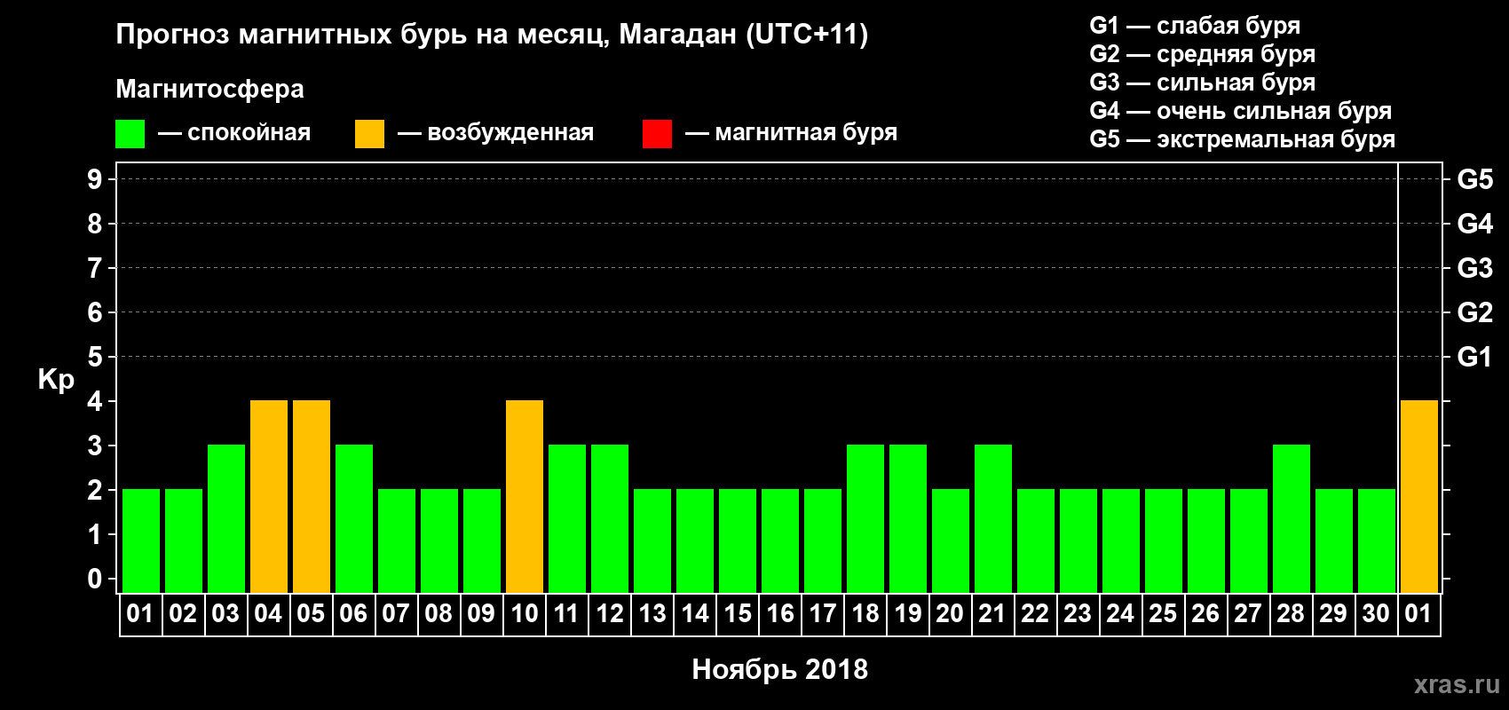 Прогноз максимального суточного геомагнитного индекса Kp на <b>1 месяц</b> (31 день) <b>с 01 ноября по 01 декабря 2018 г</b>