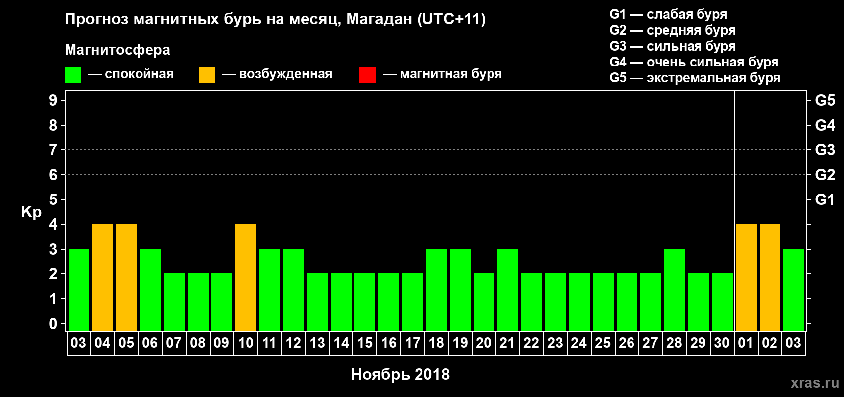 Прогноз максимального суточного геомагнитного индекса Kp на <b>1 месяц</b> (31 день) <b>с 03 ноября по 03 декабря 2018 г</b>