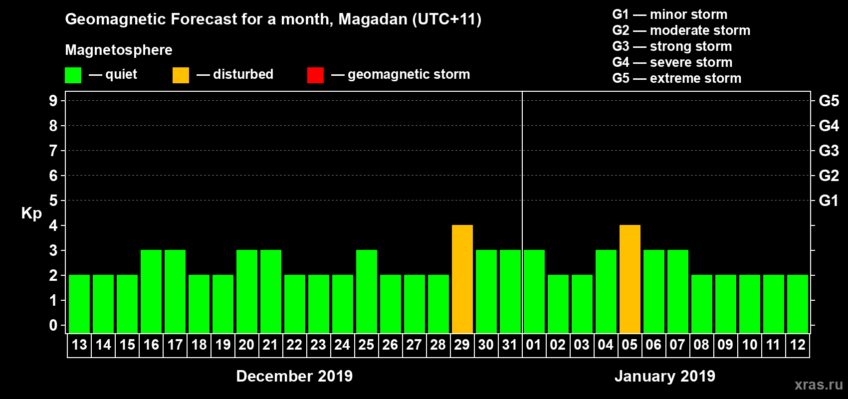 Forecast of the daily maximal value of geomagnetic index Kp for <b>1 month</b> (31 days) <b>from Dec 13, 2018 to Jan 12, 2019</b>