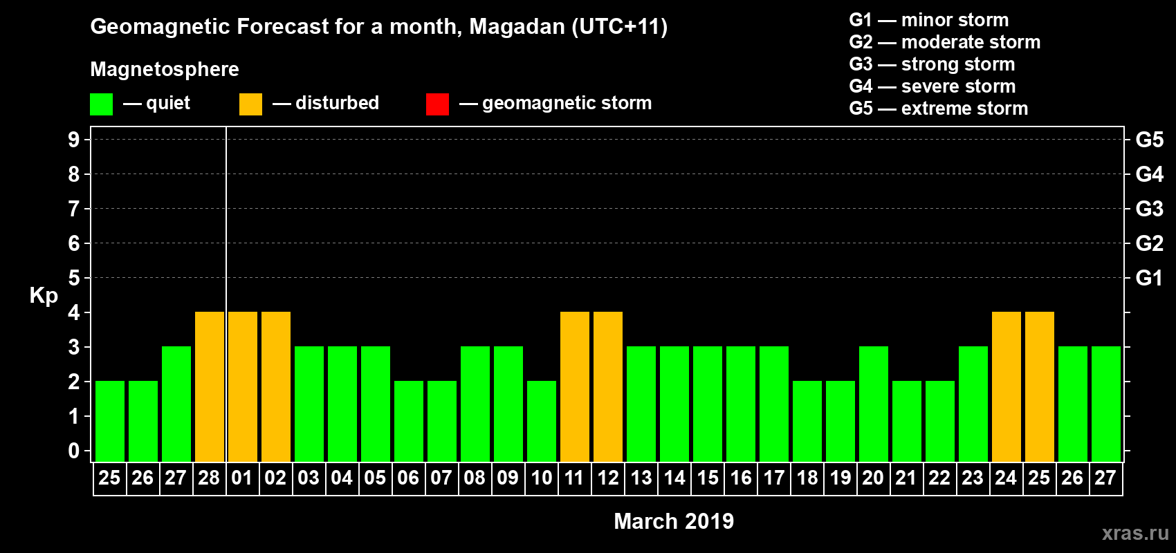 Forecast of the daily maximal value of geomagnetic index Kp for <b>1 month</b> (31 days) <b>from Feb 25, 2019 to Mar 27, 2019</b>