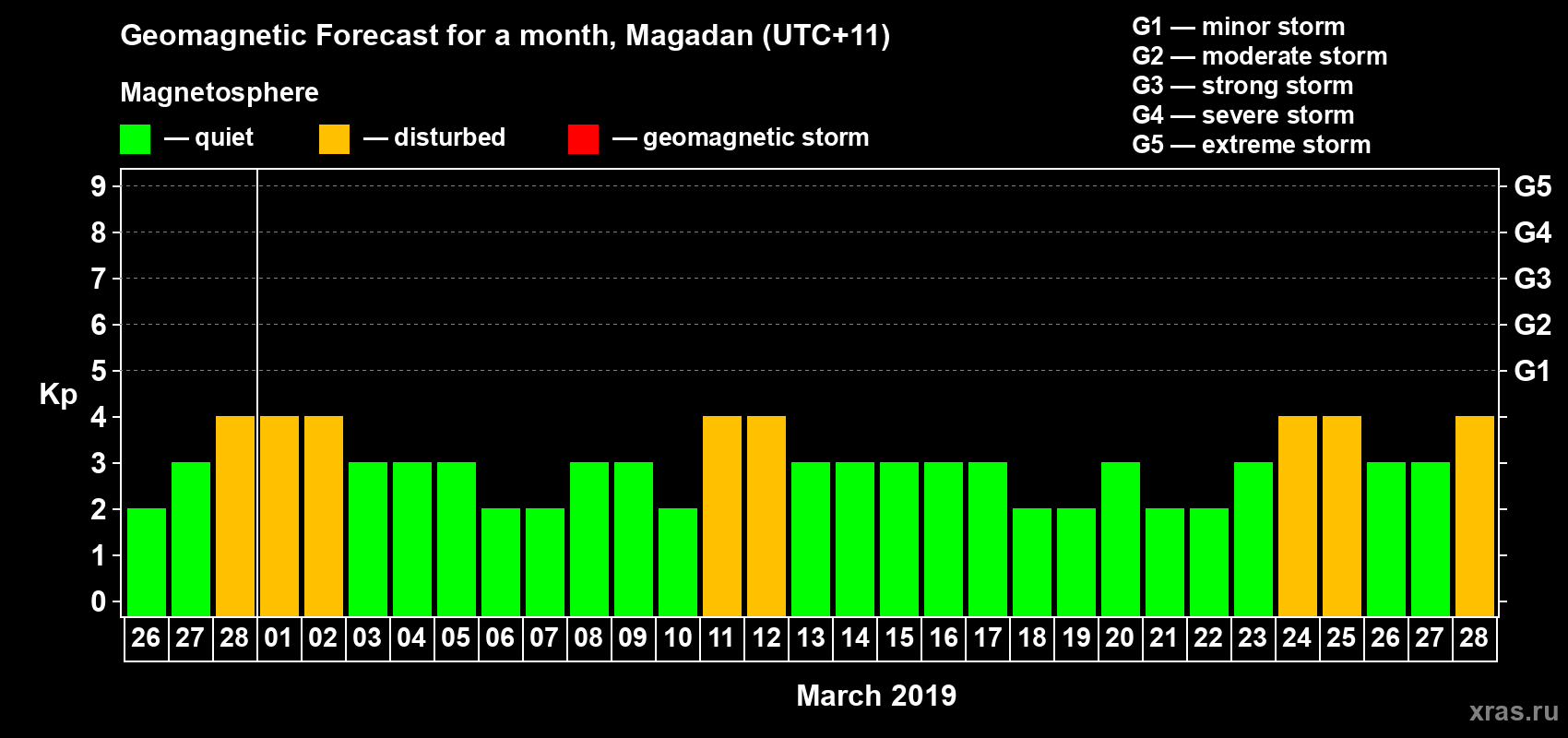 Forecast of the daily maximal value of geomagnetic index Kp for <b>1 month</b> (31 days) <b>from Feb 26, 2019 to Mar 28, 2019</b>