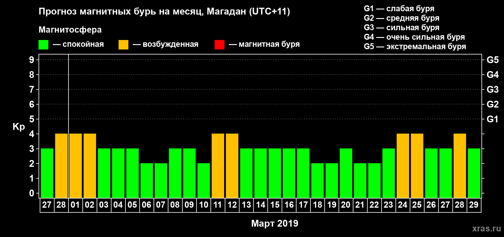 Прогноз максимального суточного геомагнитного индекса Kp на <b>1 месяц</b> (31 день) <b>с 27 февраля по 29 марта 2019 г</b>