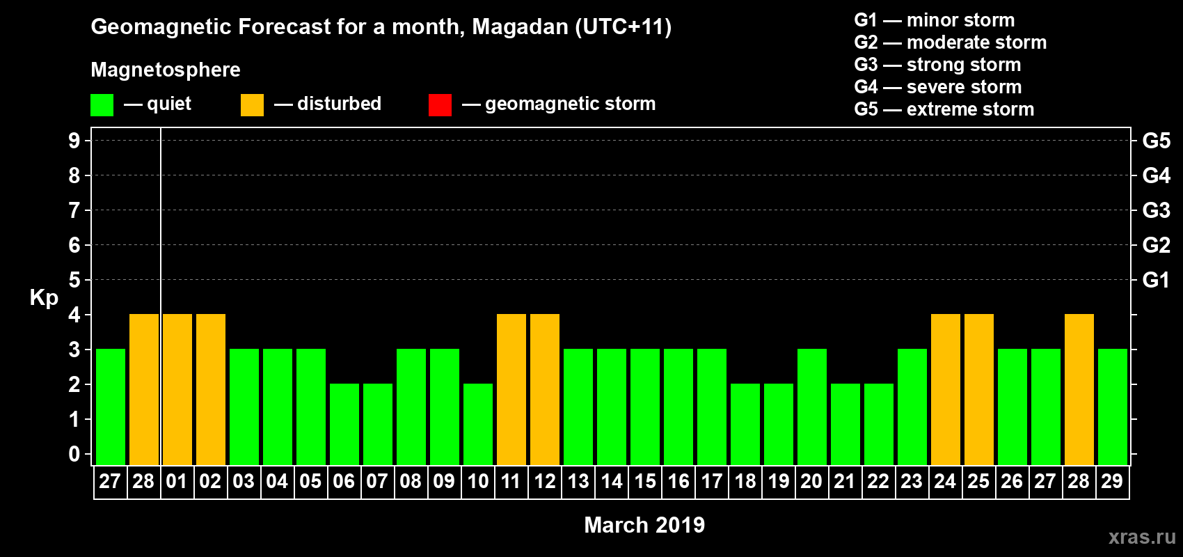 Forecast of the daily maximal value of geomagnetic index Kp for <b>1 month</b> (31 days) <b>from Feb 27, 2019 to Mar 29, 2019</b>