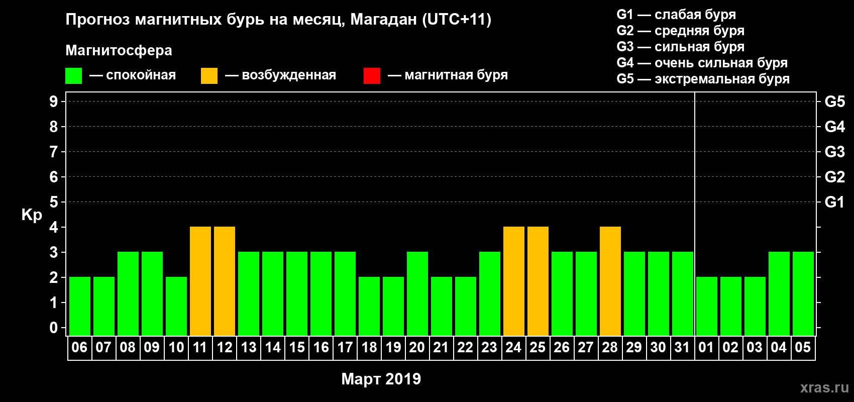 Прогноз максимального суточного геомагнитного индекса Kp на <b>1 месяц</b> (31 день) <b>с 06 марта по 05 апреля 2019 г</b>