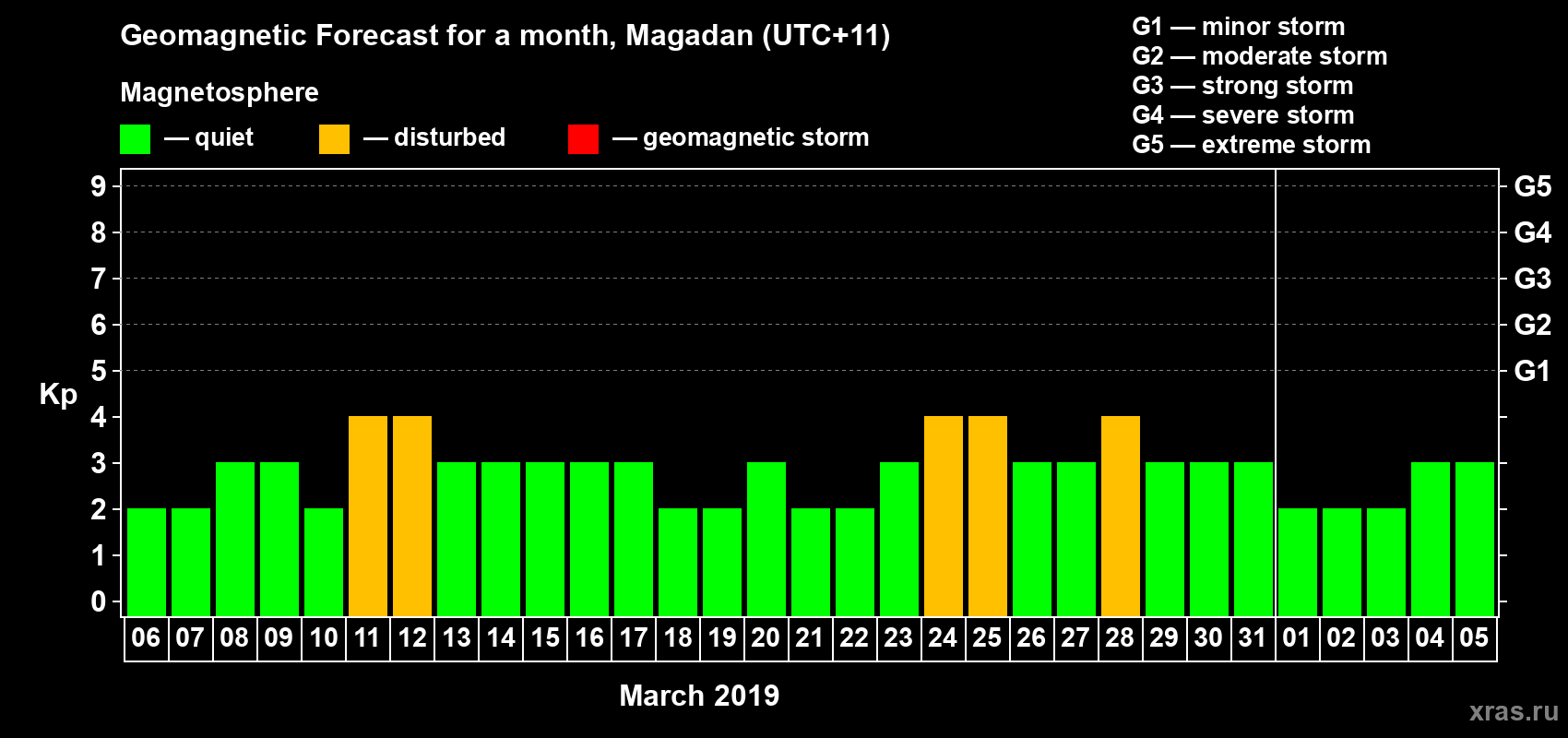 Forecast of the daily maximal value of geomagnetic index Kp for <b>1 month</b> (31 days) <b>from Mar 06, 2019 to Apr 05, 2019</b>