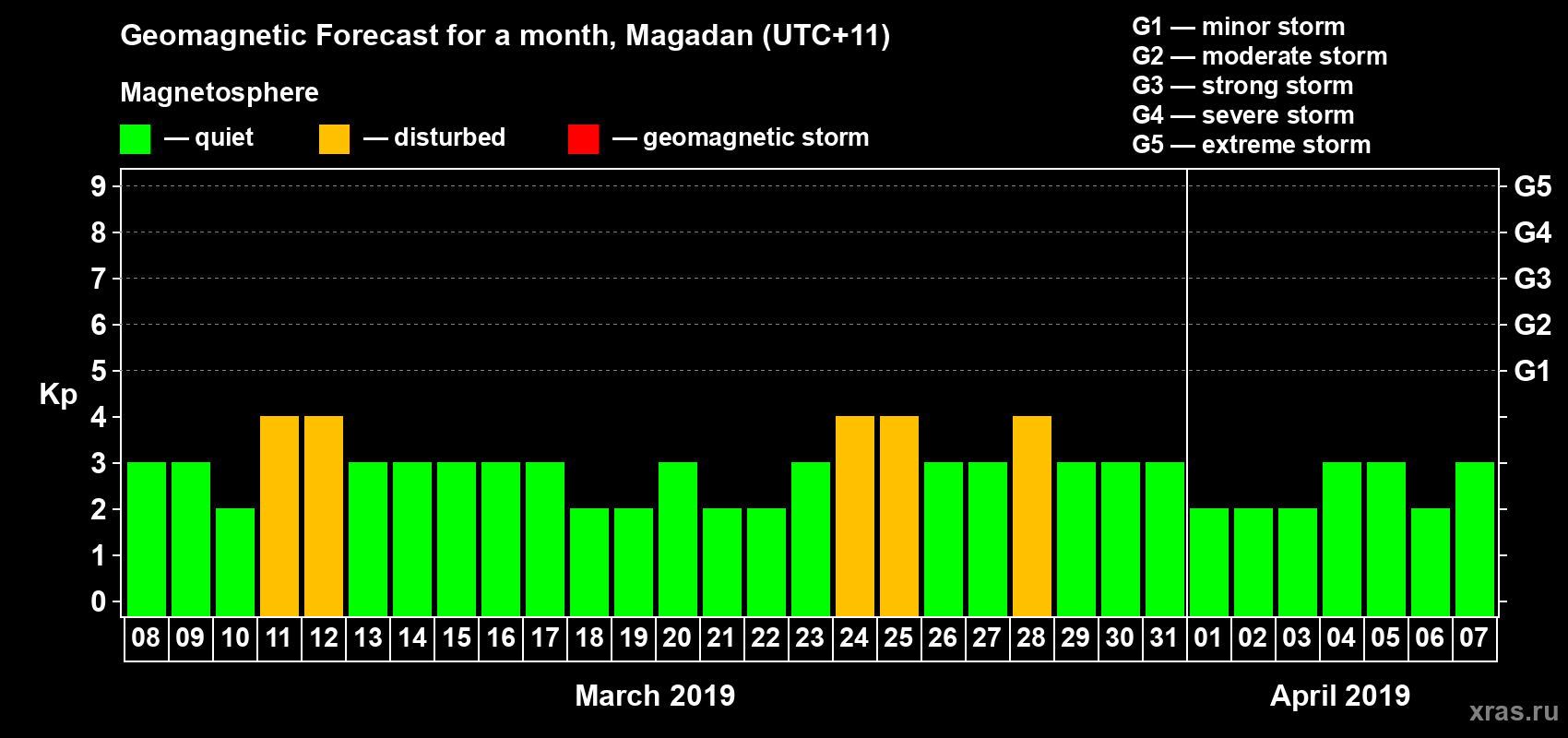 Forecast of the daily maximal value of geomagnetic index Kp for <b>1 month</b> (31 days) <b>from Mar 08, 2019 to Apr 07, 2019</b>