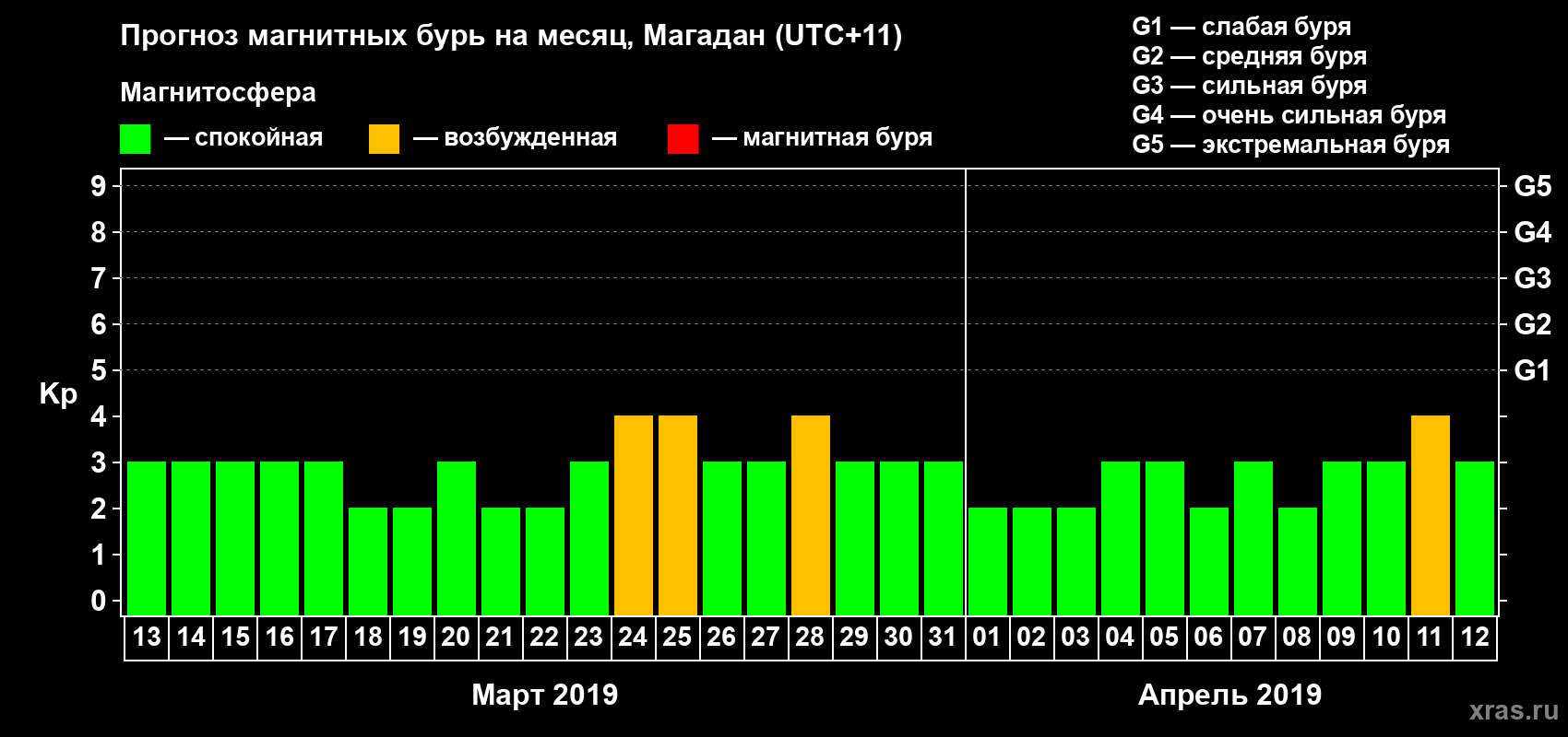 Прогноз максимального суточного геомагнитного индекса Kp на <b>1 месяц</b> (31 день) <b>с 13 марта по 12 апреля 2019 г</b>