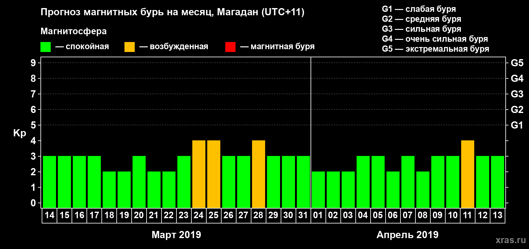 Прогноз максимального суточного геомагнитного индекса Kp на <b>1 месяц</b> (31 день) <b>с 14 марта по 13 апреля 2019 г</b>